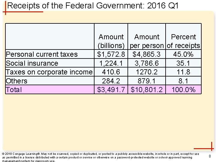 Receipts of the Federal Government: 2016 Q 1 Amount Percent (billions) person of receipts