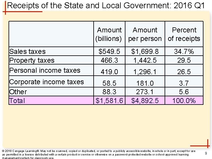 Receipts of the State and Local Government: 2016 Q 1 Amount Percent (billions) person
