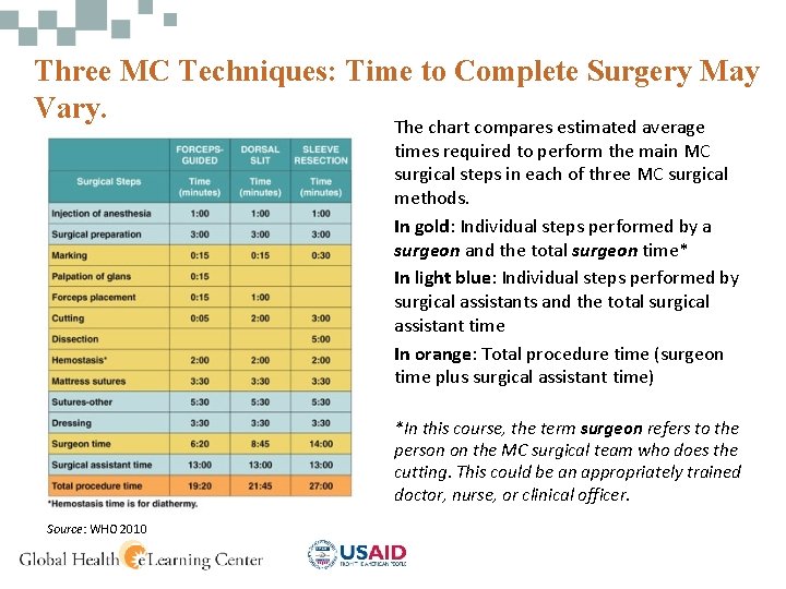 Three MC Techniques: Time to Complete Surgery May Vary. The chart compares estimated average