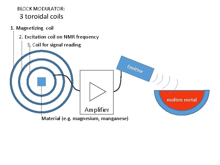 BLOCK MODULATOR: 3 toroidal coils 1. Magnetizing coil 2. Excitation coil on NMR frequency