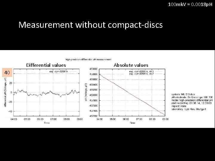 100 mk. V ≈ 0. 0018 p. H Measurement without compact-discs Differential values 40