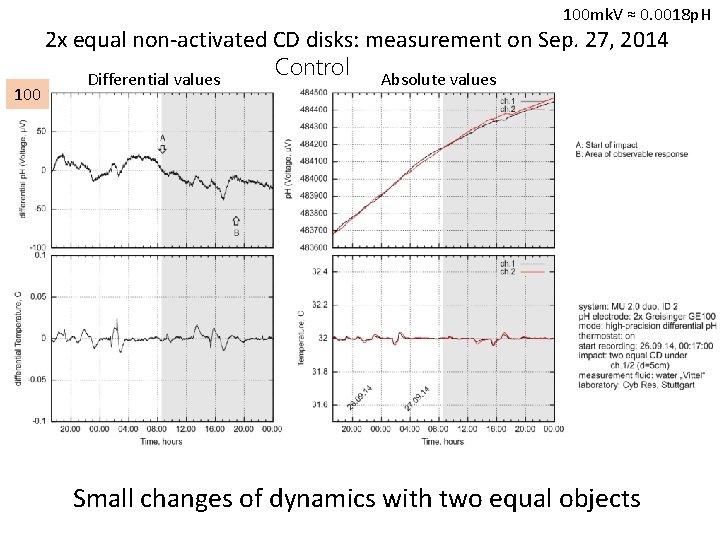 100 mk. V ≈ 0. 0018 p. H 100 2 x equal non-activated CD