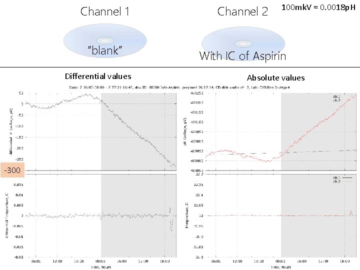 Channel 1 “blank” Differential values -300 Channel 2 100 mk. V ≈ 0. 0018