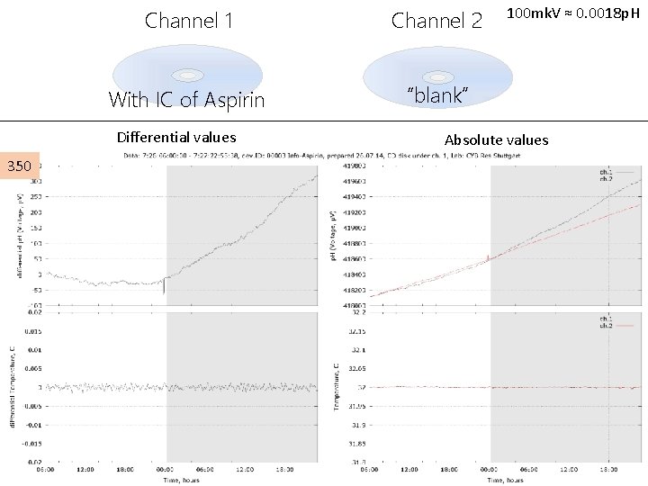 Channel 1 Channel 2 With IC of Aspirin “blank” Differential values 350 100 mk.