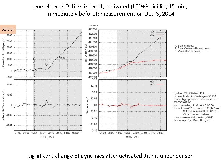 one of two CD disks is locally activated (LED+Pinicillin, 45 min, immediately before): measurement