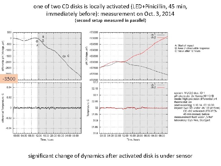 one of two CD disks is locally activated (LED+Pinicillin, 45 min, immediately before): measurement