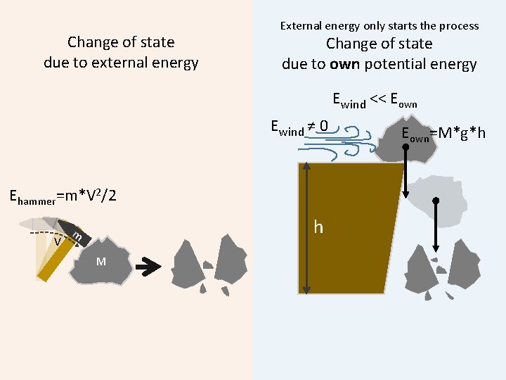 Change of state due to external energy External energy only starts the process Change