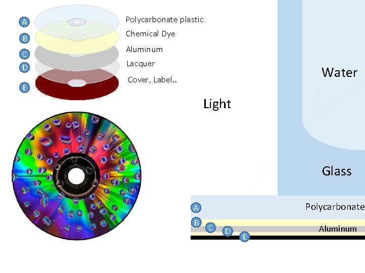  E C D B A Polycarbonate plastic Chemical Dye Aluminum Lacquer Water Cover,