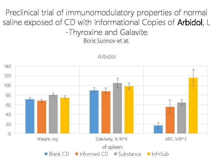 Preclinical trial of immunomodulatory properties of normal saline exposed of CD with Informational Copies