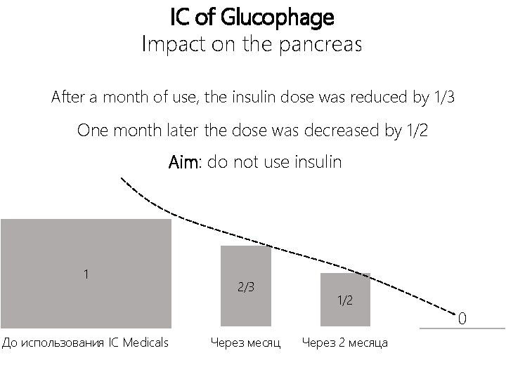 IC of Glucophage Impact on the pancreas After a month of use, the insulin