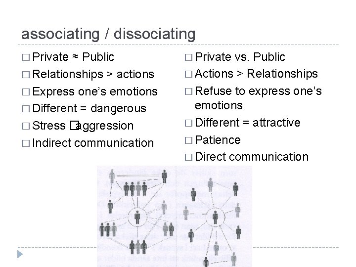 associating / dissociating � Private ≈ Public � Relationships > actions � Express one’s