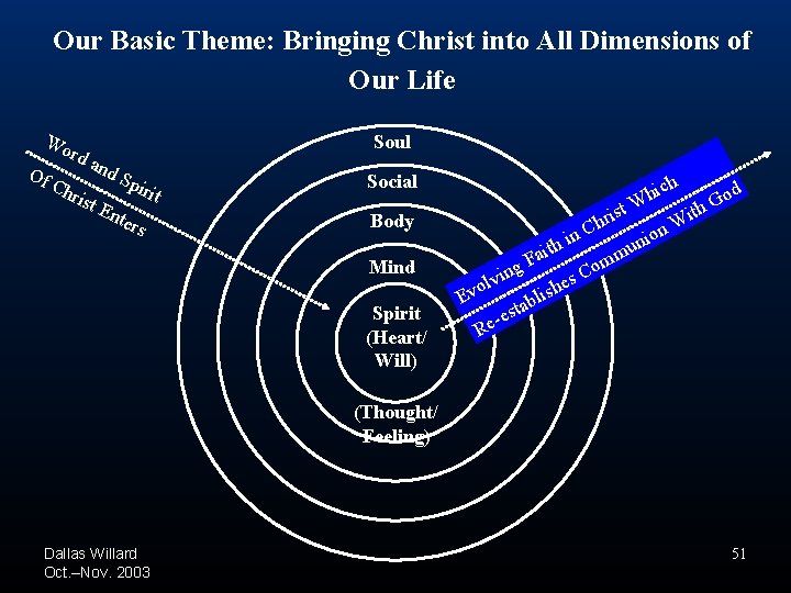 Our Basic Theme: Bringing Christ into All Dimensions of Our Life Wo rd a Our Basic Theme: Bringing Christ into All Dimensions of Our Life Wo rd a