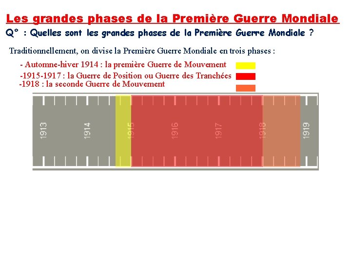 Les grandes phases de la Première Guerre Mondiale Q° : Quelles sont les grandes