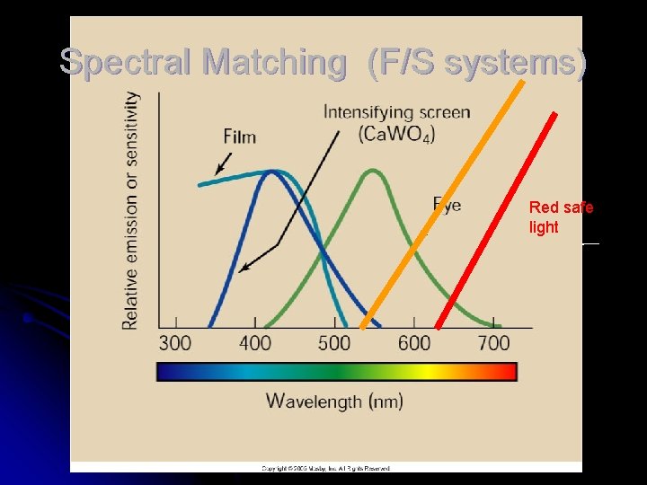 Spectral Matching (F/S systems) Red safe light Spectral Matching (F/S systems) Red safe light