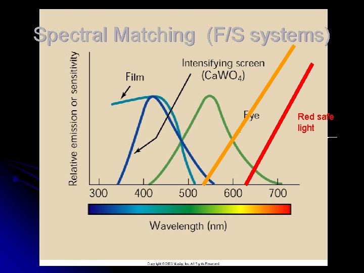 Spectral Matching (F/S systems) Red safe light 