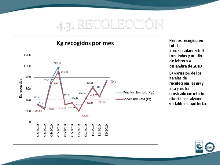 4. 3. RECOLECCIÓN Hemos recogido en total aproximadamente 5 toneladas y media de febrero