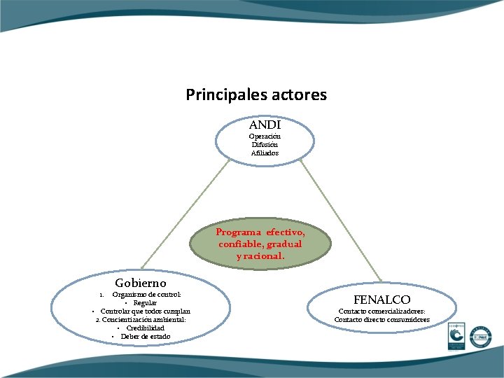 Principales actores ANDI Operación Difusión Afiliados Programa efectivo, confiable, gradual y racional. 1. Gobierno