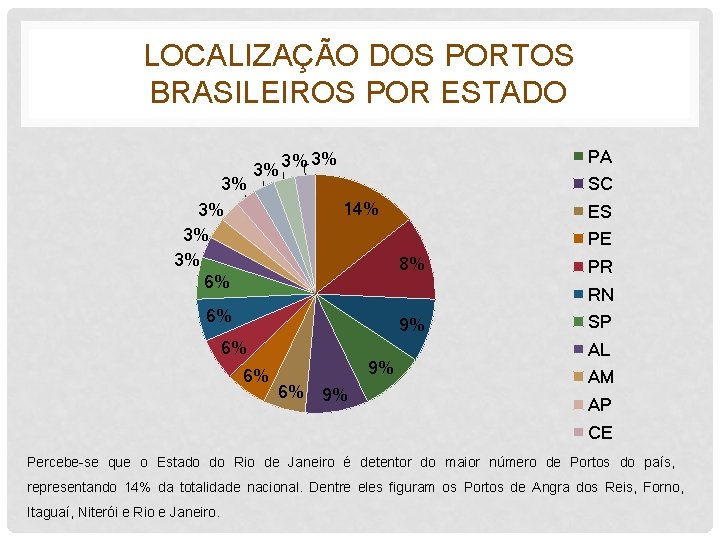 LOCALIZAÇÃO DOS PORTOS RJ BRASILEIROS POR ESTADO RS BA 3% 3% 6% 3% 3%