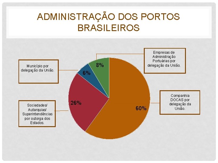 ADMINISTRAÇÃO DOS PORTOS BRASILEIROS 8% Município por delegação da União. Sociedades/ Autarquias/ Superintendências por