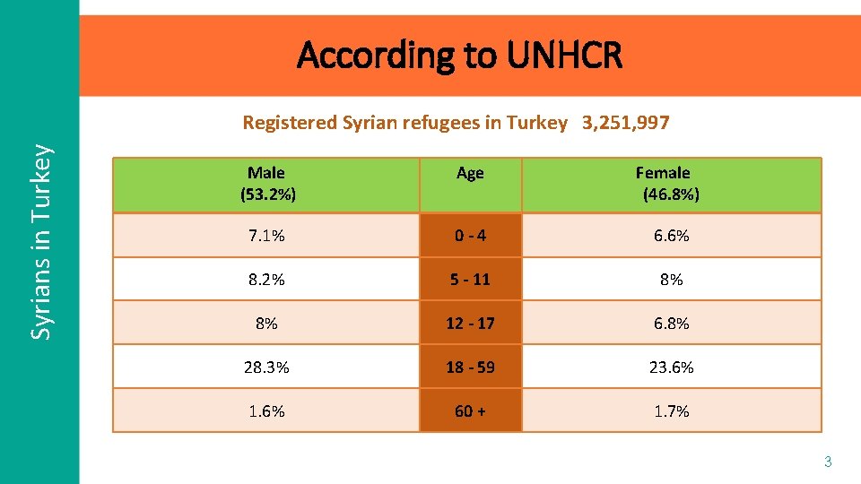 According to UNHCR Syrians in Turkey Registered Syrian refugees in Turkey 3, 251, 997