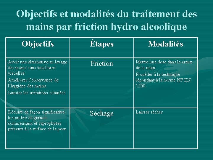 Objectifs et modalités du traitement des mains par friction hydro alcoolique Objectifs Étapes Modalités