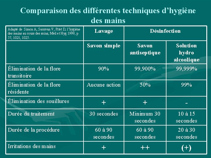 Comparaison des différentes techniques d’hygiène des mains Adapté de Simon A, Sauuvan V, Pitet