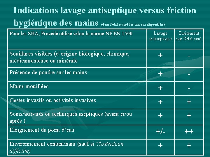 Indications lavage antiseptique versus friction hygiénique des mains (dans l’état actuel des travaux disponibles)