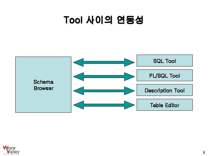 Tool 사이의 연동성 SQL Tool PL/SQL Tool Schema Browser Description Tool Table Editor 6