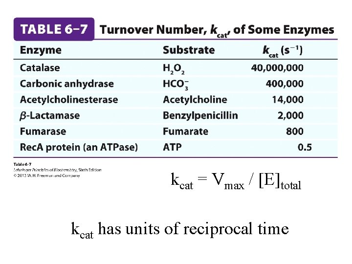 kcat = Vmax / [E]total kcat has units of reciprocal time 