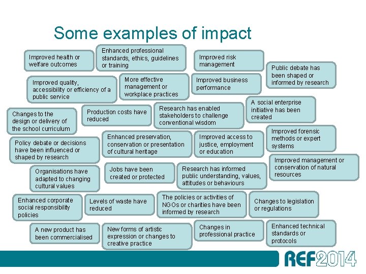 Some examples of impact Enhanced professional standards, ethics, guidelines or training Improved health or