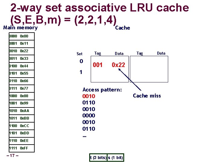 2 -way set associative LRU cache (S, E, B, m) = (2, 2, 1,
