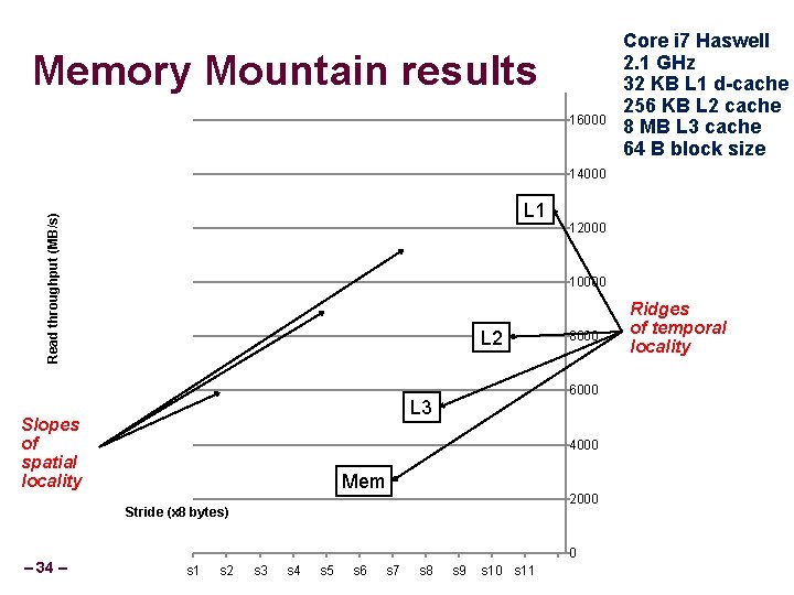 Memory Mountain results 16000 Core i 7 Haswell 2. 1 GHz 32 KB L