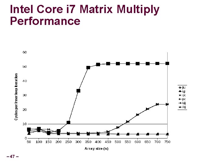 Intel Core i 7 Matrix Multiply Performance – 47 – 