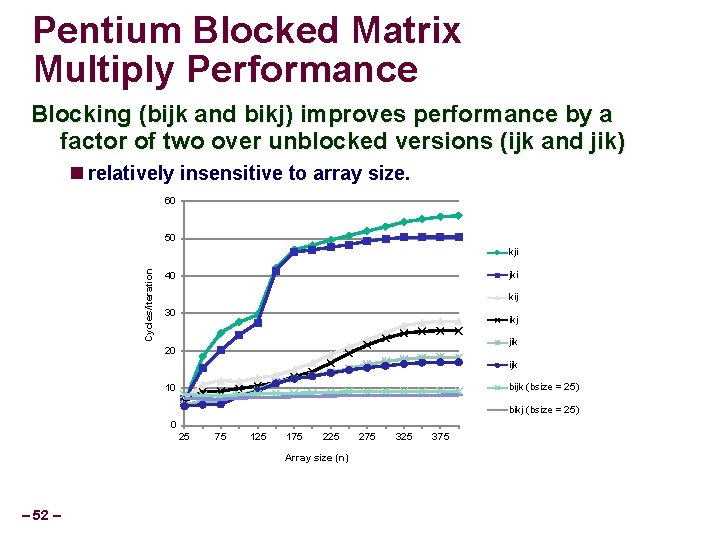 Pentium Blocked Matrix Multiply Performance Blocking (bijk and bikj) improves performance by a factor
