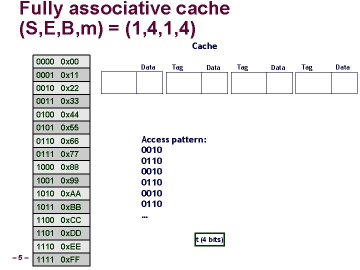 Fully associative cache (S, E, B, m) = (1, 4, 1, 4) Cache 0000
