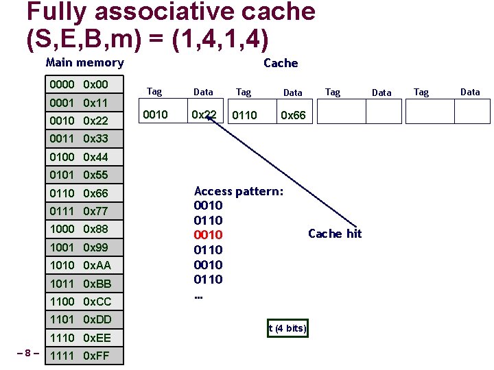 Fully associative cache (S, E, B, m) = (1, 4, 1, 4) Main memory