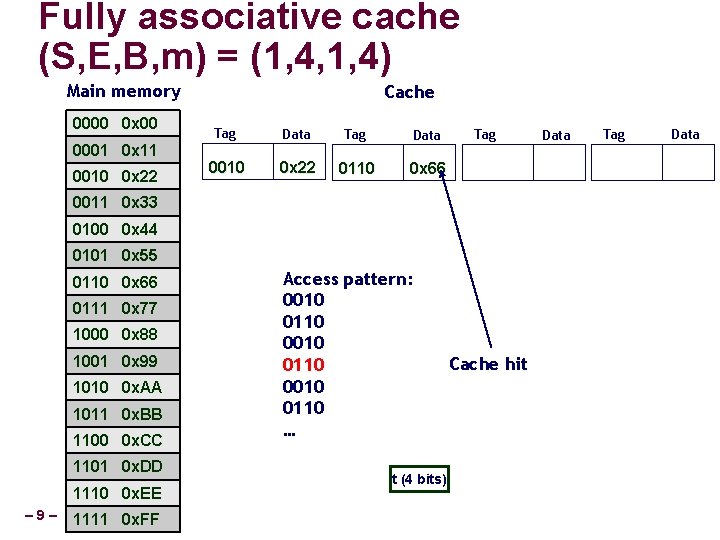 Fully associative cache (S, E, B, m) = (1, 4, 1, 4) Main memory