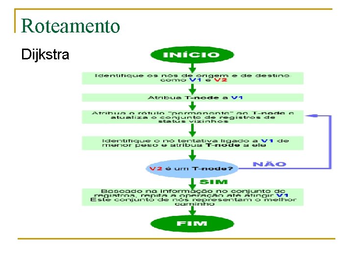 Roteamento Dijkstra 