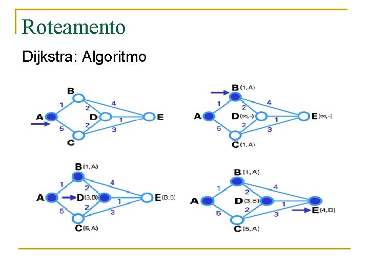 Roteamento Dijkstra: Algoritmo 