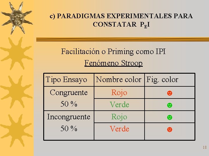 c) PARADIGMAS EXPERIMENTALES PARA CONSTATAR PEI Facilitación o Priming como IPI Fenómeno Stroop Tipo