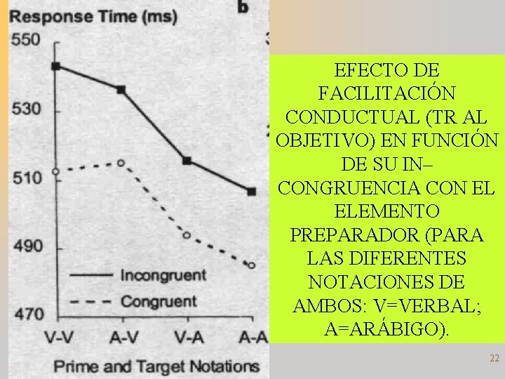 EFECTO DE FACILITACIÓN CONDUCTUAL (TR AL OBJETIVO) EN FUNCIÓN DE SU IN– CONGRUENCIA CON