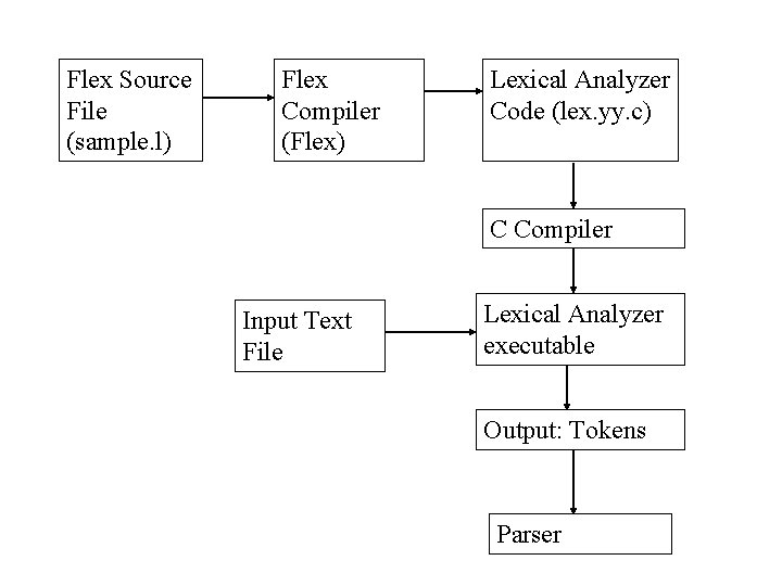 Flex Source File (sample. l) Flex Compiler (Flex) Lexical Analyzer Code (lex. yy. c) Flex Source File (sample. l) Flex Compiler (Flex) Lexical Analyzer Code (lex. yy. c)