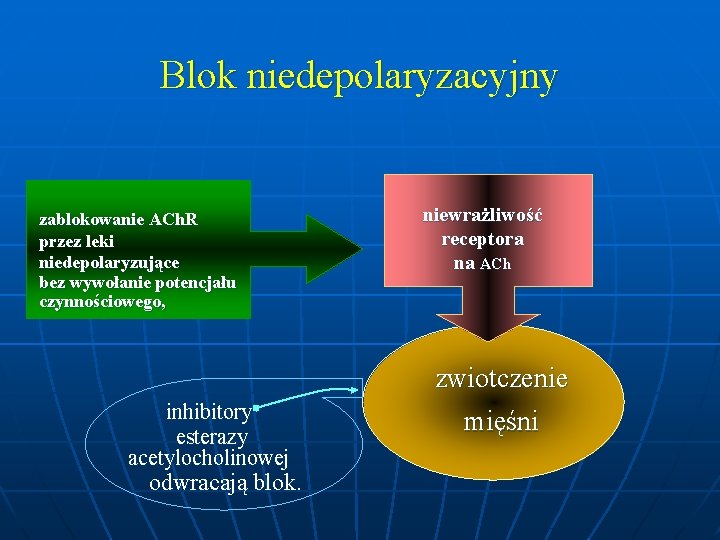 Blok niedepolaryzacyjny zablokowanie ACh. R przez leki niedepolaryzujące bez wywołanie potencjału czynnościowego, niewrażliwość receptora Blok niedepolaryzacyjny zablokowanie ACh. R przez leki niedepolaryzujące bez wywołanie potencjału czynnościowego, niewrażliwość receptora
