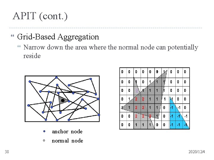 APIT (cont. ) Grid-Based Aggregation Narrow down the area where the normal node can