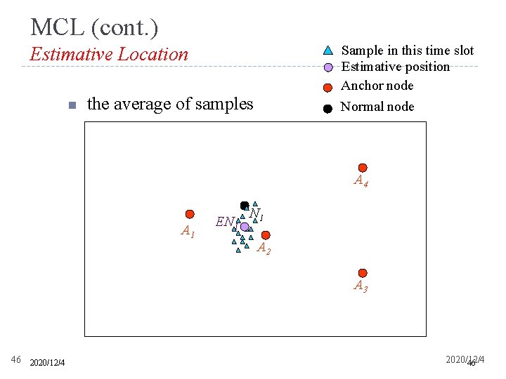 MCL (cont. ) Sample in this time slot Estimative position Anchor node Estimative Location