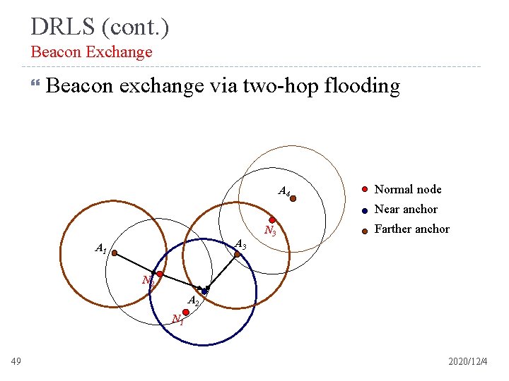 DRLS (cont. ) Beacon Exchange Beacon exchange via two-hop flooding A 4 Normal node