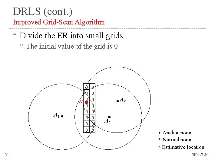DRLS (cont. ) Improved Grid-Scan Algorithm Divide the ER into small grids The initial