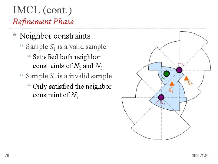 IMCL (cont. ) Refinement Phase Neighbor constraints 70 Sample S 1 is a valid