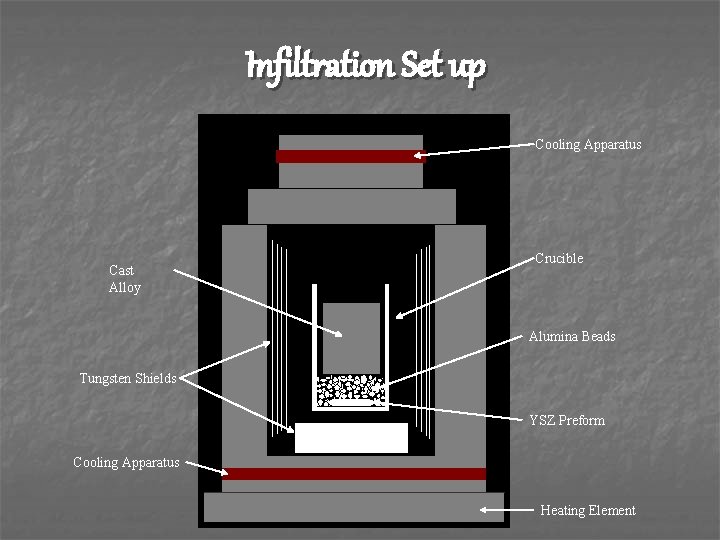 Infiltration Set up Cooling Apparatus Cast Alloy Crucible Alumina Beads Tungsten Shields YSZ Preform