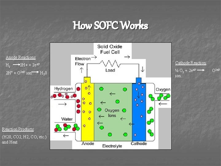 How SOFC Works Anode Reactions: H 2 Cathode Reaction: 2 H+ + 2 e-
